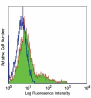 FITC anti-mouse CD43 Activation-Associated Glycoform Antibody (121206)