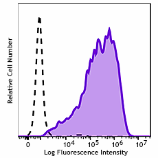 PE/Fire™ 700 anti-human CD71 Antibody (334139)