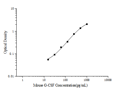 Mini Sample Mouse G-CSF (Granulocyte Colony-stimulating Factor) ELISA Kit (E-MSEL-M0021)