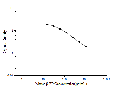 Mouse β-EP(Beta-Endorphin) ELISA Kit (E-EL-M0184)