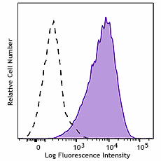 Brilliant Violet 785™ anti-human CD166 Antibody (343927)