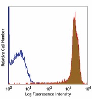 PerCP/Cyanine5.5 anti-mouse CD45.1 Antibody (110727)