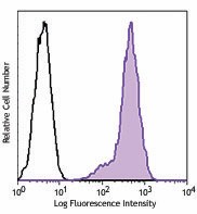 PE/Cyanine7 anti-mouse CD195 (CCR5) Antibody (107017)