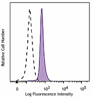 APC/Fire™ 750 anti-H2A.X Phospho (Ser139) Antibody (613421)