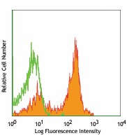 Purified anti-mouse CD38 Antibody (102702)