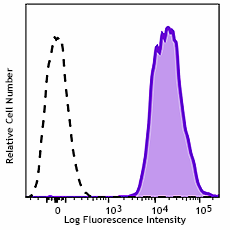 APC/Fire™ 750 anti-human β2-microglobulin Antibody (395709)