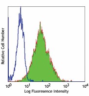 Purified anti-human CD164 Antibody (324802)