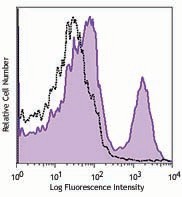 Ultra-LEAF™ Purified anti-mouse/rat CD62P (P-selectin) Antibody (148307)