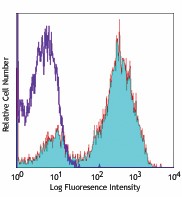 Alexa Fluor® 647 anti-mouse F4/80 Antibody (123121)