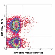 Alexa Fluor® 488 anti-human IL-4 Antibody (500817)