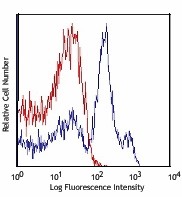 Alexa Fluor® 700 anti-mouse Ly-6C Antibody (128023)