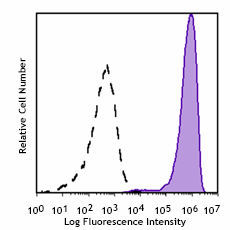 PE/Fire™ 640 anti-human CD138 (Syndecan-1) Antibody (356549)