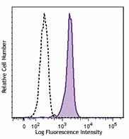 Purified anti-human CD33 Antibody (366601)