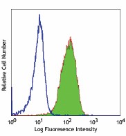 Purified anti-human CD172b (SIRPβ) Antibody (323902)