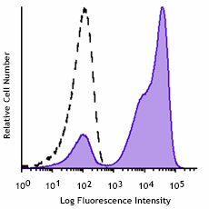GMP APC anti-human CD7 Antibody (260080)