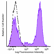 GMP PE anti-human CD3 Antibody (260134)