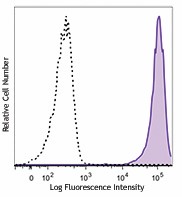 PE/Dazzle™ 594 anti-human CD15 (SSEA-1) Antibody (323037)