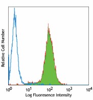 Ultra-LEAF™ Purified anti-human CD51 Antibody (327911)