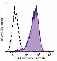 APC/Fire™ 750 anti-human CD138 (Syndecan-1) Antibody (352316)