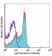 Alexa Fluor® 647 anti-mouse/rat CD61 Antibody (104313)