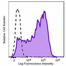 Spark Violet™ 423 anti-human CD71 Antibody (334145)