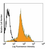 Alexa Fluor® 488 anti-mouse CD11a Antibody (101111)