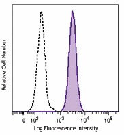 FITC anti-human CD11b Antibody (301329)