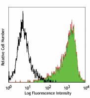 PE/Cyanine5 anti-human CD90 (Thy1) Antibody (328111)