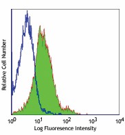 Ultra-LEAF™ Purified anti-mouse CD1d (CD1.1, Ly-38) Antibody (123531)