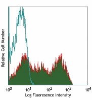 Alexa Fluor® 700 anti-human CD45RO Antibody (304217)