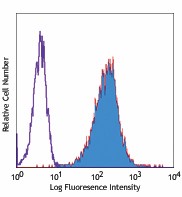 PE anti-human CD357 (GITR) Antibody (311603)