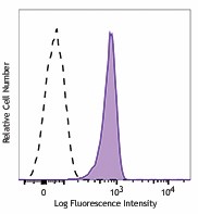 FITC anti-mouse CD95 (Fas) Antibody (152605)