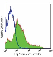 FITC anti-mouse CD107b (Mac-3) Antibody (108504)