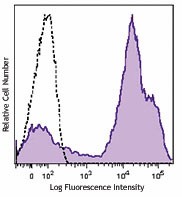 Brilliant Violet 421™ anti-mouse CD24 Antibody (101825)