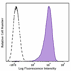 PE anti-human CD42b (984604)