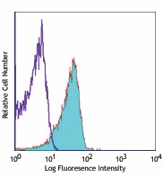 Alexa Fluor® 647 anti-mouse CD31 Antibody (102515)