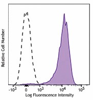 Brilliant Violet 510™ anti-human CD42b Antibody (303933)