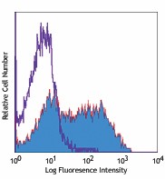 PE/Cyanine7 anti-mouse CD25 Antibody (102015)