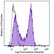 Brilliant Violet 711™ anti-mouse/human Ki-67 Antibody (151227)