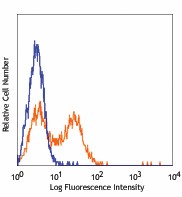 Pacific Blue™ anti-mouse CD23 Antibody (101615)