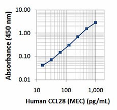 Purified anti-human CCL28 (MEC) Antibody (525602)
