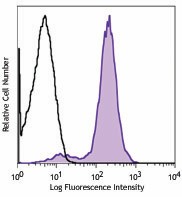 FITC anti-mouse H-2Kk Antibody (114905)