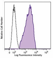 Purified anti-mouse/human CD324 (E-Cadherin) Antibody (147301)