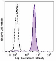 Brilliant Violet 510™ anti-human CD14 Antibody (301841)