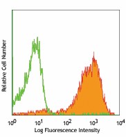 APC anti-mouse CD326 (Ep-CAM) Antibody (118213)