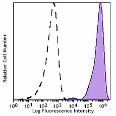 PE/Fire™ 700 anti-human CD45 Antibody (304077)