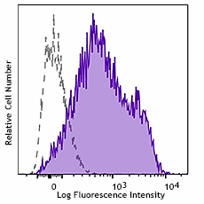 PE/Cyanine7 anti-mouse CD49e Antibody (103815)