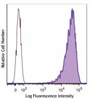 APC anti-human Ganglioside GD2 Antibody (357305)