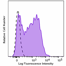 GMP PE/Cyanine7 anti-human CD117 (c-kit) Antibody (260408)