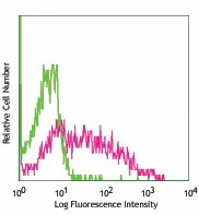PE anti-mouse CD30 Antibody (102306)